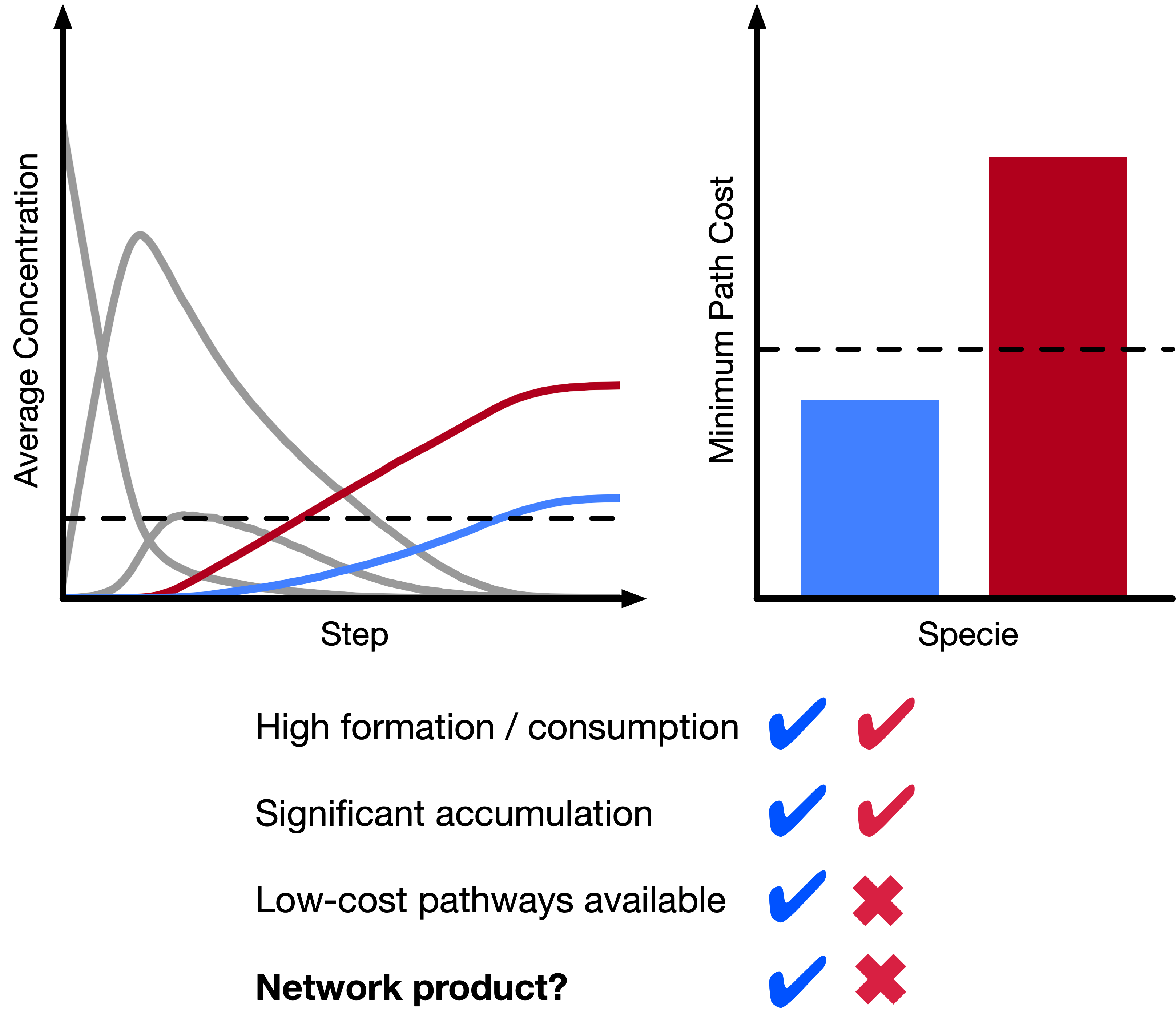 Stochastic sampling of reaction networks allows for identification of pathways and prediction of products in complex systems where little is initially known.