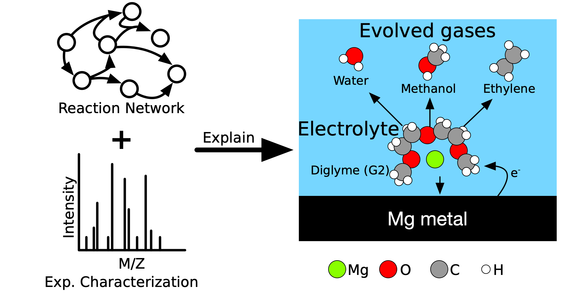 Chemical reaction networks help interpret experimental spectra, explaining gas evolution in Mg-ion batteries