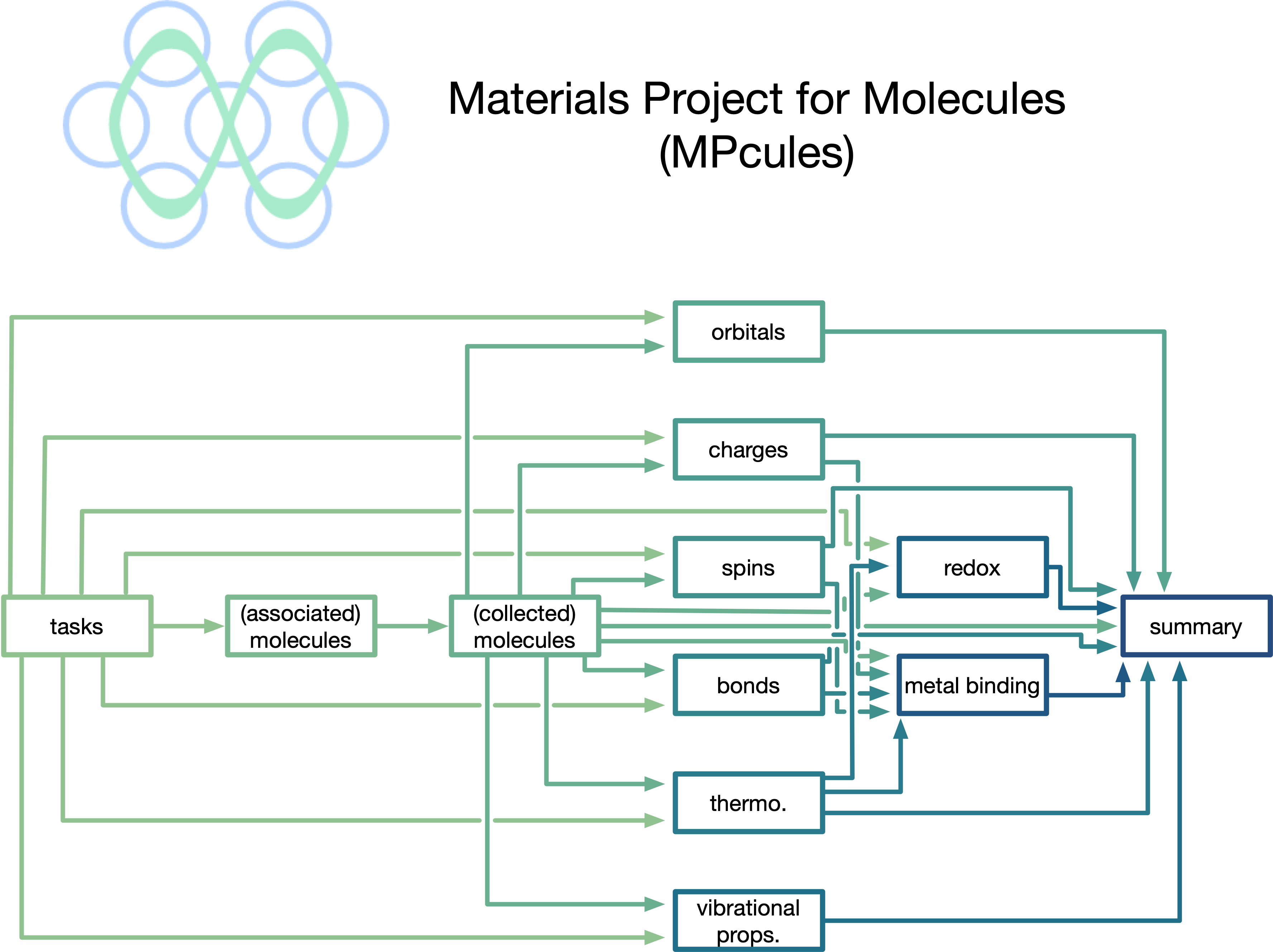 A flowchart showing how tasks (DFT calculations) are transformed to molecules and molecular properties in the Materials Project.